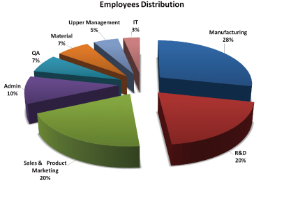 GPS module, display manufacturer